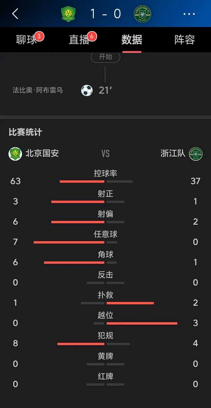 赛后北京国安备战欧篮联;止住颓势细节曝光;气氛紧张;数据趋势出现新变化 赛后北京国安备战欧篮联;止住颓势细节曝光;气氛紧张;数据趋势出现新变化